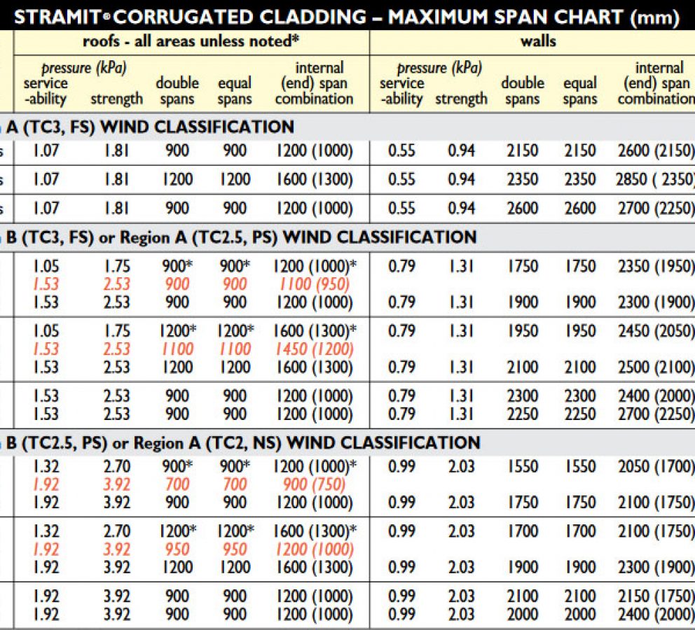 Corrugated Roof A&A Flashings